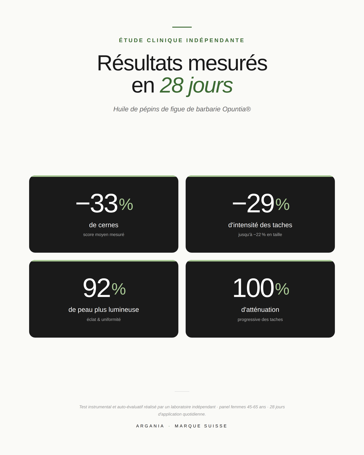 Étude clinique Opuntia® — −33 % de cernes, −29 % d'intensité des taches, 92 % de peau plus lumineuse en 28 jours