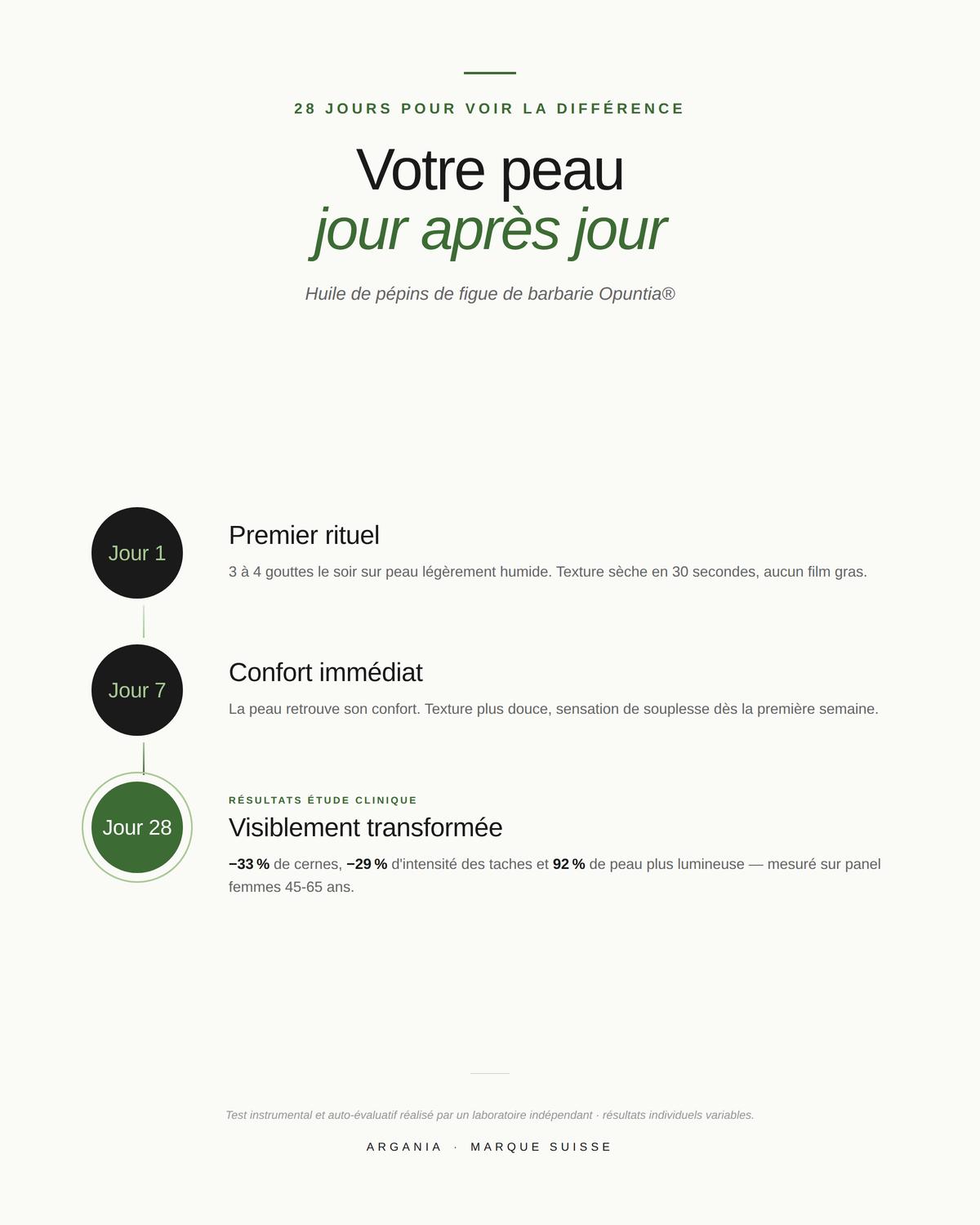 Timeline résultats Opuntia® — Jour 1 premier rituel, Jour 7 confort immédiat, Jour 28 résultats étude clinique