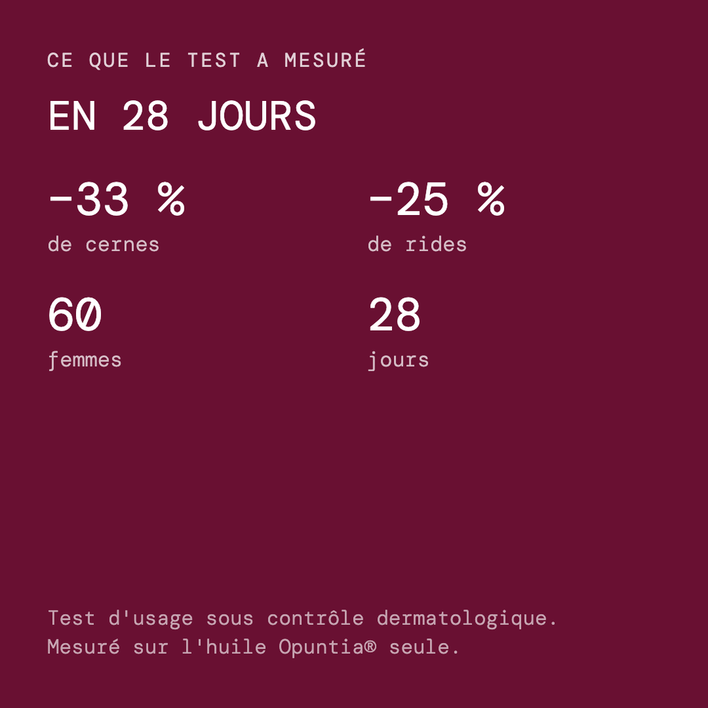 Test d'usage Opuntia sous contrôle dermatologique — −33 % de cernes et −25 % de rides en 28 jours