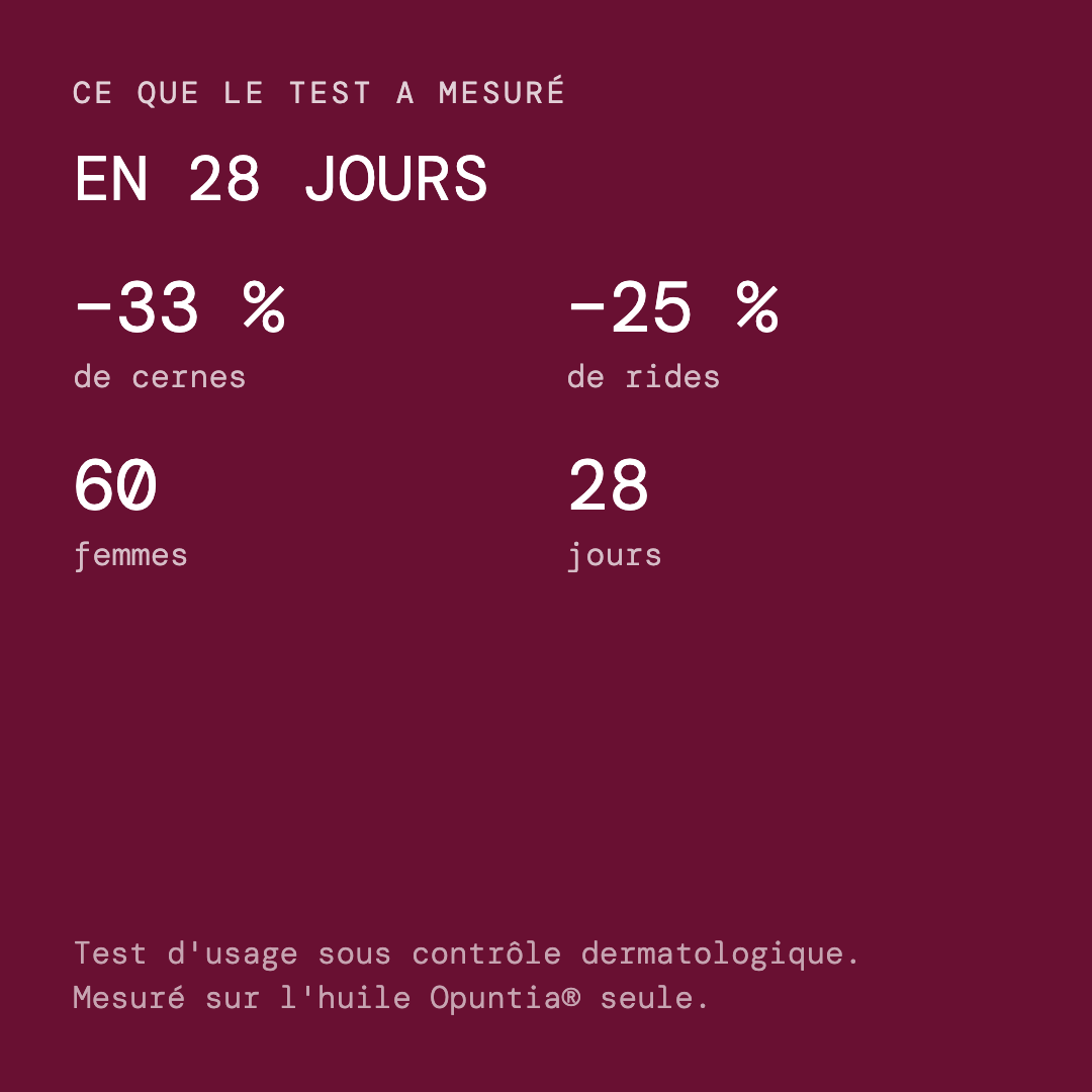 Test d'usage Opuntia sous contrôle dermatologique — −33 % de cernes et −25 % de rides en 28 jours